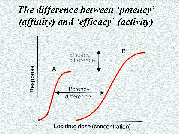 Efficacy Vs Potency Pharmacology Medbullets Step 1