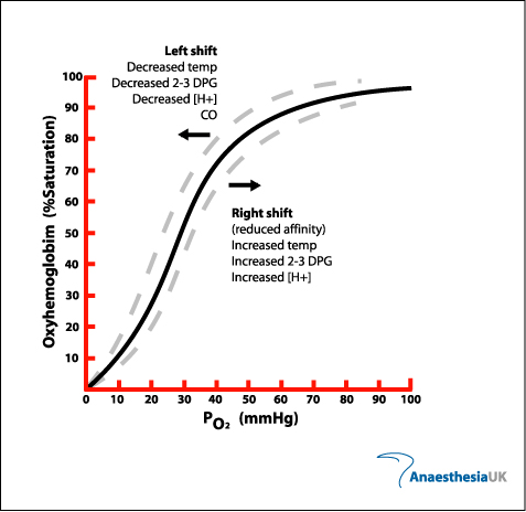 Oxygen-Hemoglobin Dissociation Curve - Respiratory - Medbullets Step 1