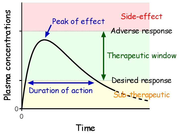 Therapeutic Index Pharmacology Medbullets Step 1