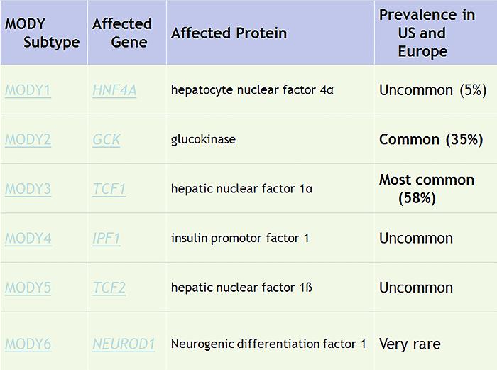 Diabetes Mody 2 - DiabetesWalls